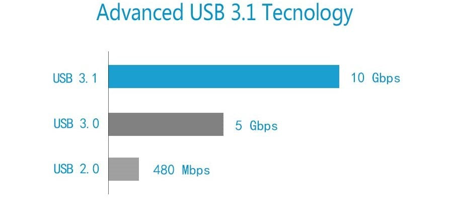 USB 3.1 Type A & Type C PCIe Adapter For Mac Pro